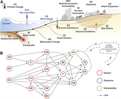 Dynamic risk framework for cascading compounding climate-geological hazards: A perspective on coastal communities in subduction zones